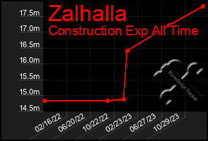 Total Graph of Zalhalla