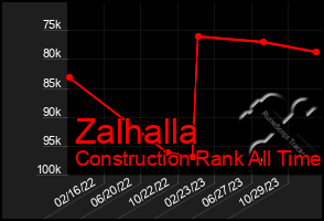 Total Graph of Zalhalla