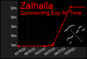 Total Graph of Zalhalla