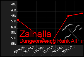 Total Graph of Zalhalla