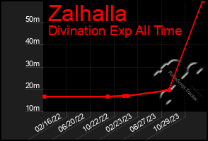 Total Graph of Zalhalla