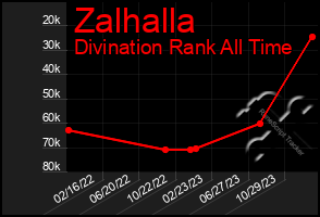 Total Graph of Zalhalla