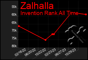 Total Graph of Zalhalla