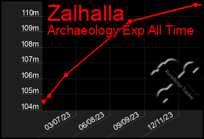 Total Graph of Zalhalla