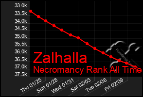 Total Graph of Zalhalla