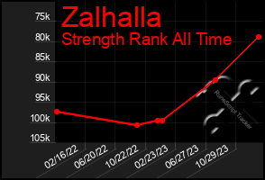 Total Graph of Zalhalla