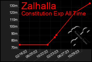 Total Graph of Zalhalla