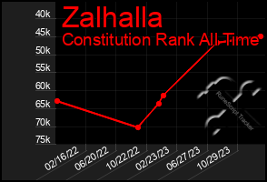 Total Graph of Zalhalla