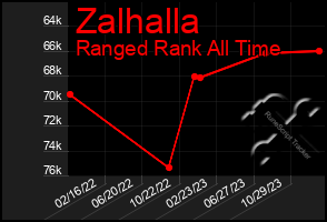 Total Graph of Zalhalla