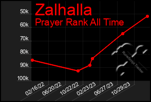 Total Graph of Zalhalla