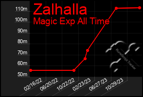 Total Graph of Zalhalla