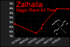 Total Graph of Zalhalla