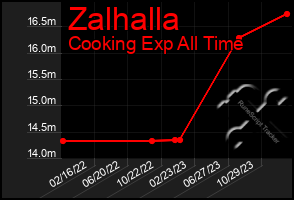 Total Graph of Zalhalla