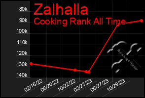 Total Graph of Zalhalla