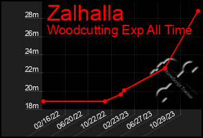 Total Graph of Zalhalla