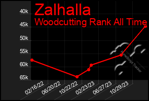 Total Graph of Zalhalla