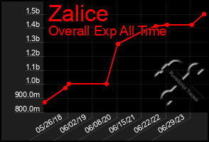 Total Graph of Zalice