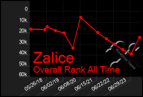 Total Graph of Zalice