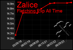 Total Graph of Zalice