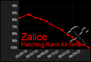 Total Graph of Zalice