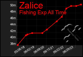 Total Graph of Zalice