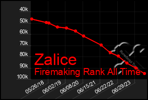 Total Graph of Zalice