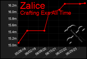 Total Graph of Zalice