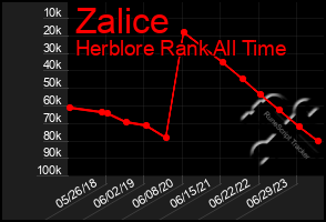 Total Graph of Zalice