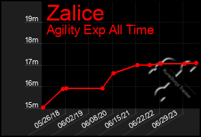 Total Graph of Zalice