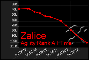 Total Graph of Zalice