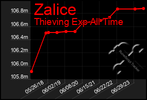 Total Graph of Zalice