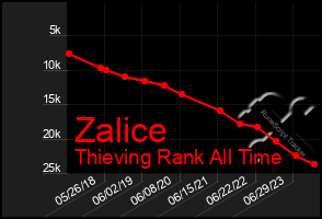 Total Graph of Zalice