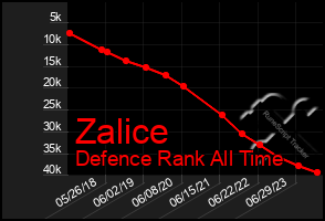 Total Graph of Zalice