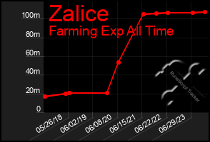 Total Graph of Zalice