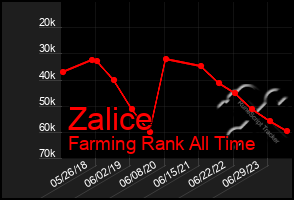 Total Graph of Zalice