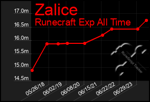 Total Graph of Zalice