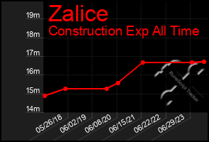 Total Graph of Zalice