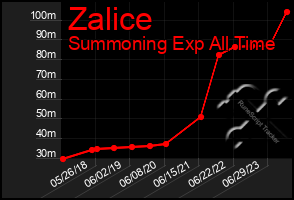 Total Graph of Zalice