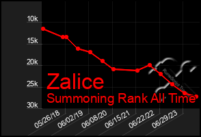 Total Graph of Zalice