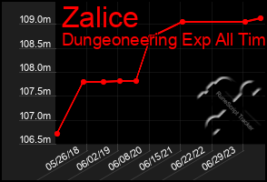 Total Graph of Zalice