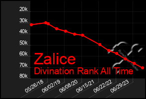 Total Graph of Zalice