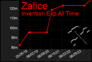 Total Graph of Zalice