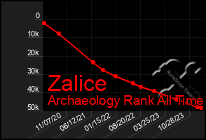 Total Graph of Zalice