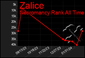 Total Graph of Zalice