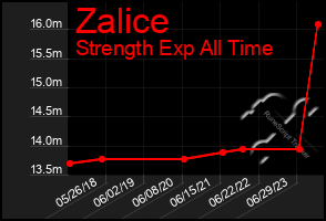 Total Graph of Zalice