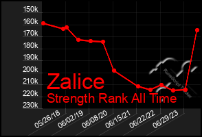 Total Graph of Zalice