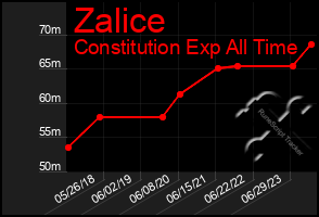 Total Graph of Zalice