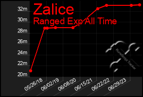 Total Graph of Zalice