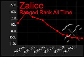 Total Graph of Zalice