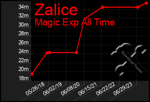 Total Graph of Zalice